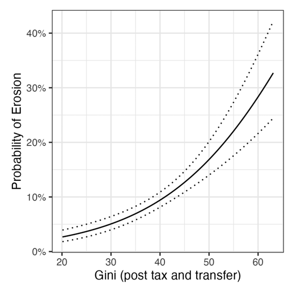 Income Inequality and Probability of Democratic Erosion